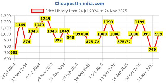 myntra.com Dennis Lingo Hooded Pullover Sweatshirt dennis lingo Price History Graph from 24 Jul 2024 to 24 Nov 2025