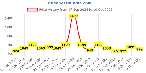 myntra.com Dennis Lingo Hooded Pullover Sweatshirt dennis lingo Price History Graph from 17 Sep 2024 to 10 Oct 2025