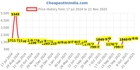 myntra.com Dennis Lingo Hooded Tailored  Jacket dennis lingo Price History Graph from 17 Jul 2024 to 21 Nov 2025
