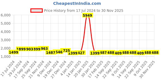 myntra.com Dennis Lingo Lightweight Bomber Jacket dennis lingo Price History Graph from 17 Jul 2024 to 29 Nov 2025