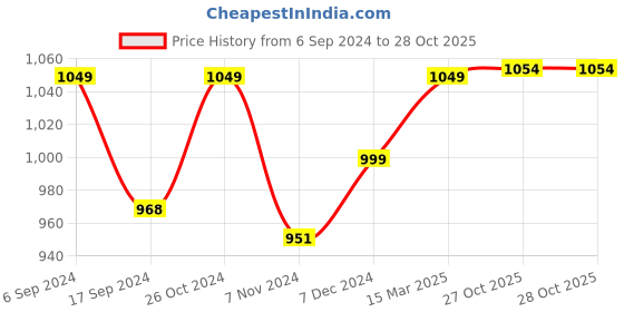 myntra.com Dennis Lingo Mandarin Collar Cotton Casual Shirt dennis lingo Price History Graph from 6 Sep 2024 to 28 Oct 2025