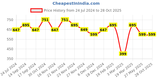 myntra.com Dennis Lingo Mandarin Collar Cotton T-shirt dennis lingo Price History Graph from 24 Jul 2024 to 27 Oct 2025