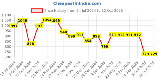 myntra.com Dennis Lingo Mandarin Collar Front-Open Sweatshirt dennis lingo Price History Graph from 24 Jul 2024 to 11 Oct 2025