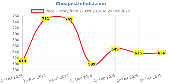 myntra.com Dennis Lingo Mandarin Collar Slim Fit Cotton Casual Shirt dennis lingo Price History Graph from 27 Oct 2024 to 29 Oct 2025