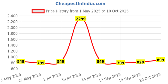 myntra.com Dennis Lingo Men Abstract Printed Cuban Collar Cotton Casual Shirt dennis lingo Price History Graph from 1 May 2025 to 10 Oct 2025