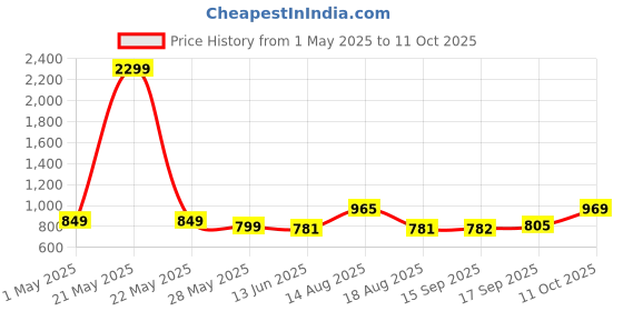 myntra.com Dennis Lingo Men Abstract Printed Cuban Collar Cotton Casual Shirt dennis lingo Price History Graph from 1 May 2025 to 11 Oct 2025