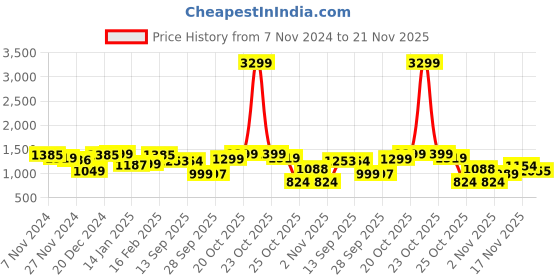myntra.com Dennis Lingo Men Acrylic Solid Full Sleeves Turtle Neck Pullover Sweater dennis lingo Price History Graph from 7 Nov 2024 to 21 Nov 2025