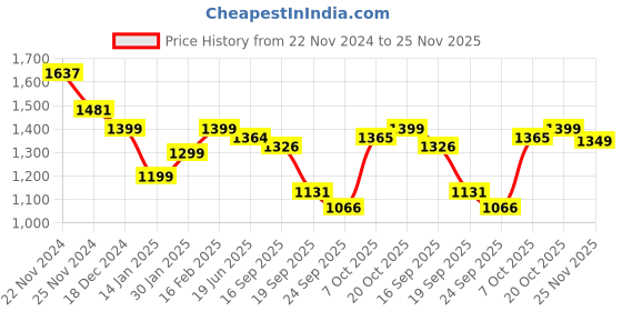 myntra.com Dennis Lingo Men Acrylic Solid Mock Collar Cardigan dennis lingo Price History Graph from 22 Nov 2024 to 25 Nov 2025
