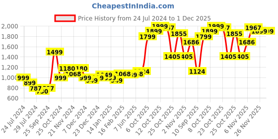 myntra.com Dennis Lingo Men Black & Grey Lightweight Puffer Jacket dennis lingo Price History Graph from 24 Jul 2024 to 30 Nov 2025