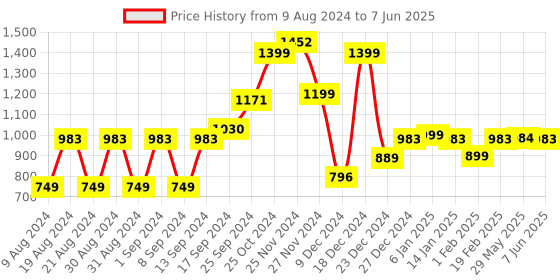 myntra.com Dennis Lingo Men Black Lightweight Bomber Jacket dennis lingo Price History Graph from 9 Aug 2024 to 7 Jun 2025