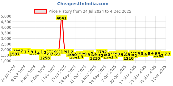 myntra.com Dennis Lingo Men Black Padded Jacket dennis lingo Price History Graph from 24 Jul 2024 to 4 Dec 2025