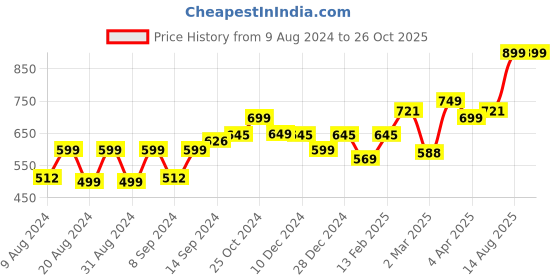 myntra.com Dennis Lingo Men Black Polo Collar Pure Cotton T-shirt dennis lingo Price History Graph from 9 Aug 2024 to 26 Oct 2025