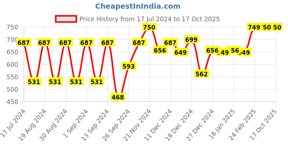 myntra.com Dennis Lingo Men Black Solid Sweatshirt dennis lingo Price History Graph from 17 Jul 2024 to 16 Oct 2025