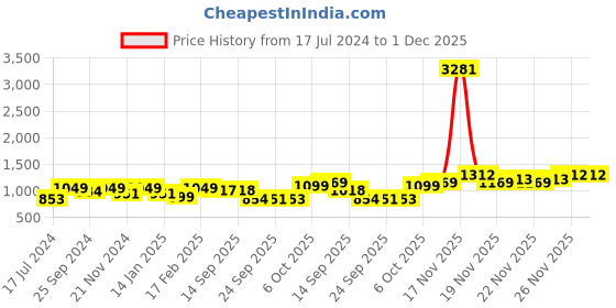 myntra.com Dennis Lingo Men Black Solid Sweatshirt dennis lingo Price History Graph from 17 Jul 2024 to 1 Dec 2025