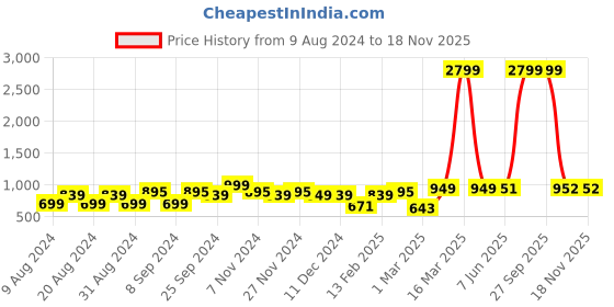 myntra.com Dennis Lingo Men Black Straight Fit Cotton Joggers dennis lingo Price History Graph from 9 Aug 2024 to 17 Nov 2025