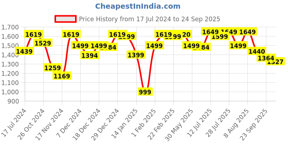 myntra.com Dennis Lingo Men Black Washed Lightweight Outdoor Denim Jacket dennis lingo Price History Graph from 17 Jul 2024 to 24 Sep 2025