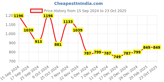 myntra.com Dennis Lingo Men Blue Slim Fit Light Fade Clean Look Jeans dennis lingo Price History Graph from 15 Sep 2024 to 23 Oct 2025