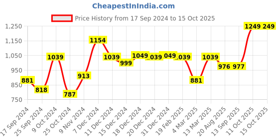myntra.com Dennis Lingo Men Blue Smart Slim Fit Cargo Trouser dennis lingo Price History Graph from 17 Sep 2024 to 15 Oct 2025
