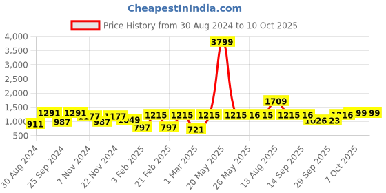 myntra.com Dennis Lingo Men Bootcut Clean Look Cotton Jeans dennis lingo Price History Graph from 30 Aug 2024 to 10 Oct 2025