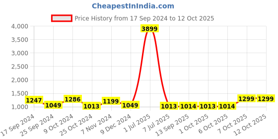 myntra.com Dennis Lingo Men Bootcut Clean Look Light Fade Stretchable Jeans dennis lingo Price History Graph from 17 Sep 2024 to 11 Oct 2025