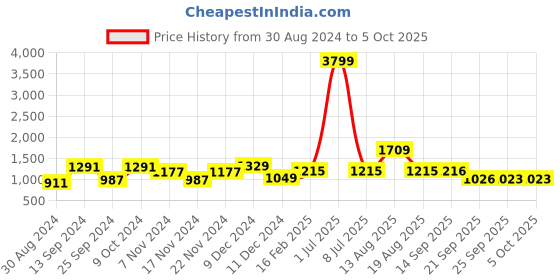 myntra.com Dennis Lingo Men Bootcut Clean Look Stretchable Jeans dennis lingo Price History Graph from 30 Aug 2024 to 5 Oct 2025