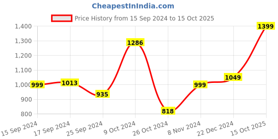myntra.com Dennis Lingo Men Bootcut Light Fade Clean Look Cotton Jeans dennis lingo Price History Graph from 15 Sep 2024 to 15 Oct 2025