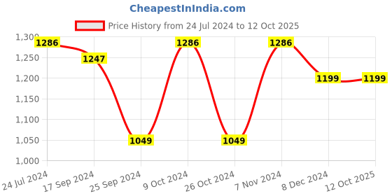 myntra.com Dennis Lingo Men Bootcut Light Fade Stretch Clean Look Cotton Jeans dennis lingo Price History Graph from 24 Jul 2024 to 12 Oct 2025