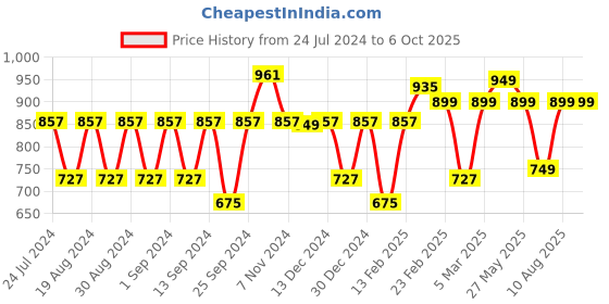 myntra.com Dennis Lingo Men Bootcut Light Fade Stretchable Jeans dennis lingo Price History Graph from 24 Jul 2024 to 5 Oct 2025