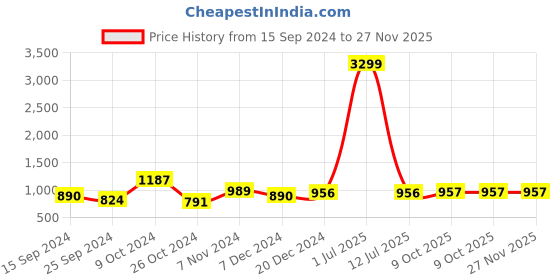 myntra.com Dennis Lingo Men Bootcut Light Fade Stretchable Jeans dennis lingo Price History Graph from 15 Sep 2024 to 26 Nov 2025