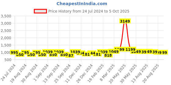 myntra.com Dennis Lingo Men Bootcut Low Distress Stretchable Jeans dennis lingo Price History Graph from 24 Jul 2024 to 4 Oct 2025