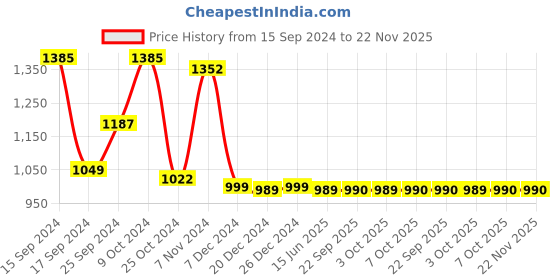 myntra.com Dennis Lingo Men Bootcut Mid-Rise Dark Shade Clean Look Stretchable Jeans dennis lingo Price History Graph from 15 Sep 2024 to 22 Nov 2025