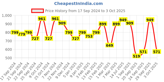 myntra.com Dennis Lingo Men Bootcut Stretchable Jeans dennis lingo Price History Graph from 17 Sep 2024 to 3 Oct 2025