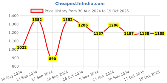 myntra.com Dennis Lingo Men Bootcut Stretchable Jeans dennis lingo Price History Graph from 30 Aug 2024 to 18 Oct 2025