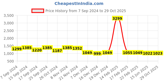 myntra.com Dennis Lingo Men Bootcut Stretchable Jeans dennis lingo Price History Graph from 7 Sep 2024 to 29 Oct 2025