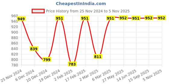 myntra.com Dennis Lingo Men Buffalo Checks Opaque Checked Casual Shirt dennis lingo Price History Graph from 25 Nov 2024 to 5 Nov 2025