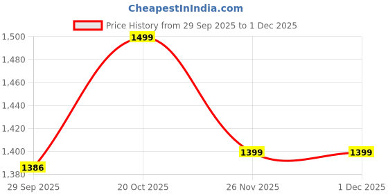 myntra.com Dennis Lingo Men Cable Knit Hooded Front-Open Sweater dennis lingo Price History Graph from 29 Sep 2025 to 1 Dec 2025