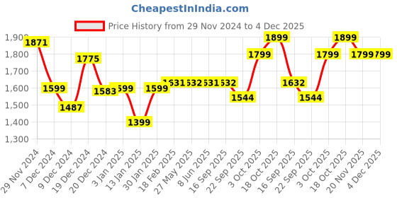 myntra.com Dennis Lingo Men Camouflage Padded Jacket dennis lingo Price History Graph from 29 Nov 2024 to 4 Dec 2025