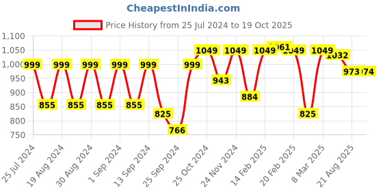 myntra.com Dennis Lingo Men Camouflage Printed Tapered Fit Cotton Cargos Trousers dennis lingo Price History Graph from 25 Jul 2024 to 19 Oct 2025