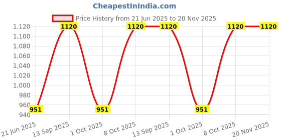 myntra.com Dennis Lingo Men Checked Classic Slim Fit Wrinkle Free Formal Trousers dennis lingo Price History Graph from 21 Jun 2025 to 19 Nov 2025