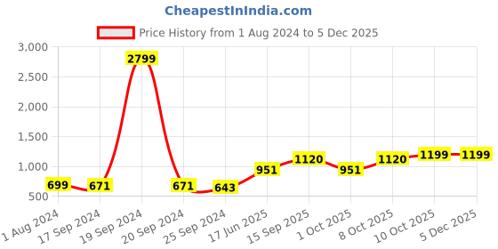 myntra.com Dennis Lingo Men Checked Classic Slim Fit Wrinkle Free Formal Trousers dennis lingo Price History Graph from 1 Aug 2024 to 2 Dec 2025