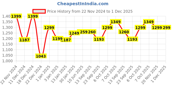 myntra.com Dennis Lingo Men Checked Pullover dennis lingo Price History Graph from 22 Nov 2024 to 30 Nov 2025