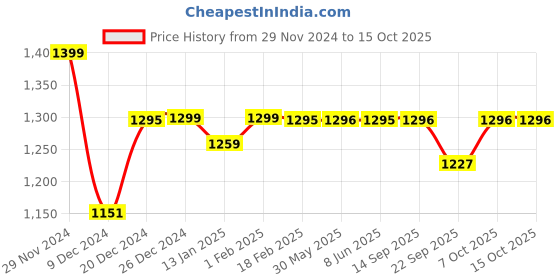 myntra.com Dennis Lingo Men Checked Round Fit Regular Fit Pullover Sweater dennis lingo Price History Graph from 29 Nov 2024 to 14 Oct 2025