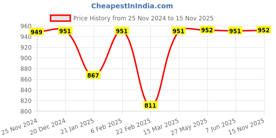 myntra.com Dennis Lingo Men Classic Relaxed Fit Textured Spread Collar Casual Shirt dennis lingo Price History Graph from 25 Nov 2024 to 15 Nov 2025