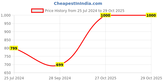 myntra.com Dennis Lingo Men Classic Slim Fit Formal Trousers dennis lingo Price History Graph from 25 Jul 2024 to 28 Oct 2025