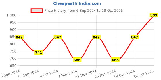 myntra.com Dennis Lingo Men Classic Slim Fit Wrinkle Free Formal Trousers dennis lingo Price History Graph from 6 Sep 2024 to 19 Oct 2025