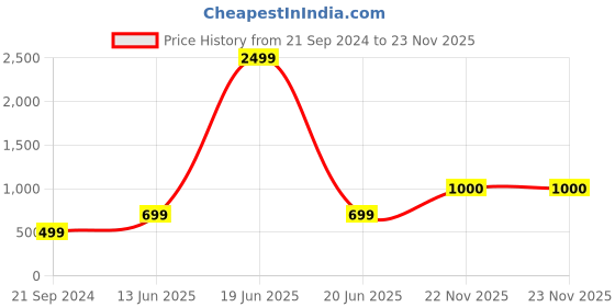 myntra.com Dennis Lingo Men Classic Slim Fit Wrinkle Free Formal Trousers dennis lingo Price History Graph from 21 Sep 2024 to 22 Nov 2025