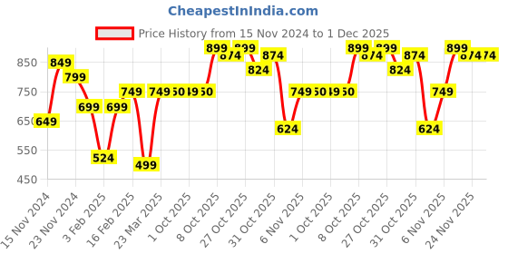 myntra.com Dennis Lingo Men Classic Windowpane Checks Opaque Checked Casual Shirt dennis lingo Price History Graph from 15 Nov 2024 to 1 Dec 2025