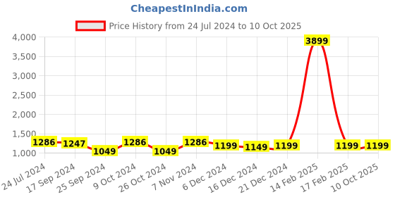 myntra.com Dennis Lingo Men Clean Look Bootcut Light Fade Stretchable Jeans dennis lingo Price History Graph from 24 Jul 2024 to 9 Oct 2025