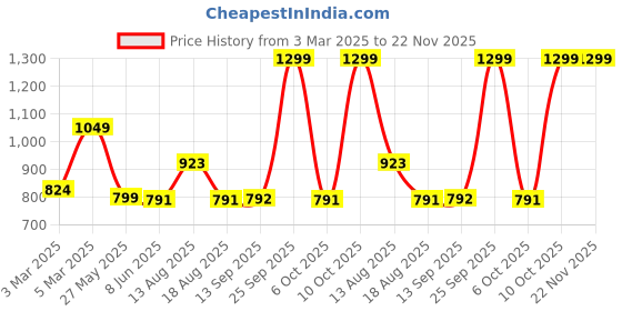 myntra.com Dennis Lingo Men Clean Look Light Fade Stretchable Denim Jogger dennis lingo Price History Graph from 3 Mar 2025 to 22 Nov 2025
