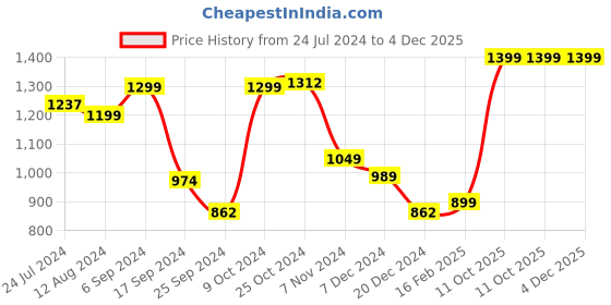 myntra.com Dennis Lingo Men Clean Look Mid-Rise Cotton Tapered Fit Jeans dennis lingo Price History Graph from 24 Jul 2024 to 4 Dec 2025